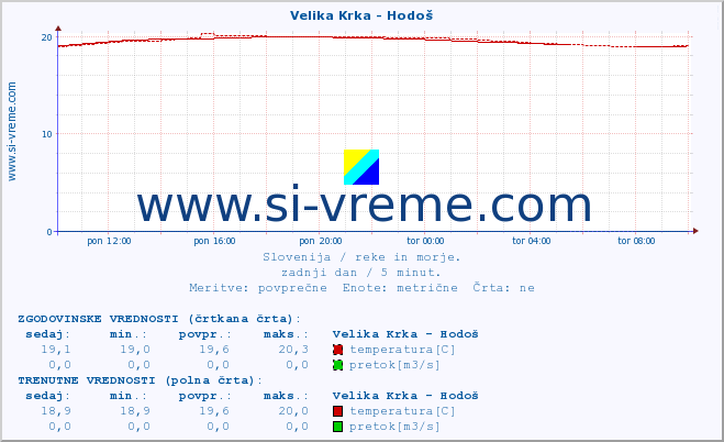 POVPREČJE :: Velika Krka - Hodoš :: temperatura | pretok | višina :: zadnji dan / 5 minut.