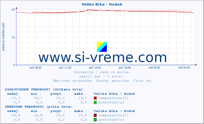 POVPREČJE :: Velika Krka - Hodoš :: temperatura | pretok | višina :: zadnji dan / 5 minut.