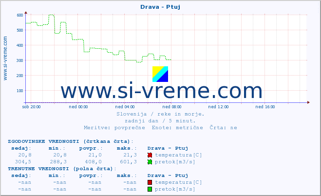 POVPREČJE :: Drava - Ptuj :: temperatura | pretok | višina :: zadnji dan / 5 minut.