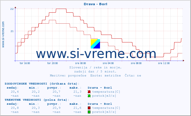 POVPREČJE :: Drava - Borl :: temperatura | pretok | višina :: zadnji dan / 5 minut.