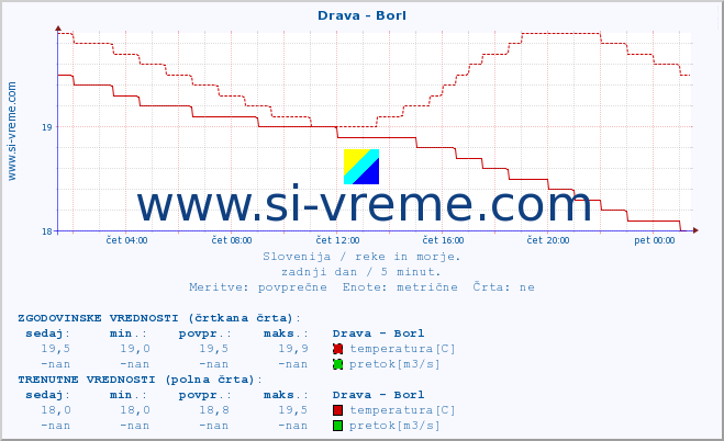 POVPREČJE :: Drava - Borl :: temperatura | pretok | višina :: zadnji dan / 5 minut.