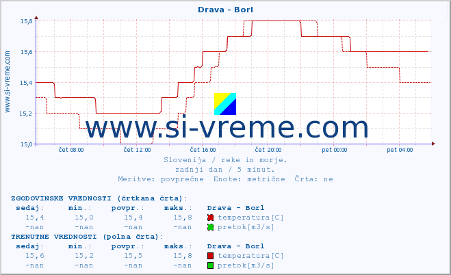 POVPREČJE :: Drava - Borl :: temperatura | pretok | višina :: zadnji dan / 5 minut.