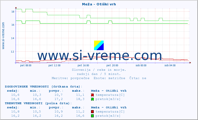 POVPREČJE :: Meža - Otiški vrh :: temperatura | pretok | višina :: zadnji dan / 5 minut.