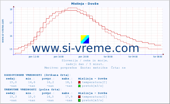 POVPREČJE :: Mislinja - Dovže :: temperatura | pretok | višina :: zadnji dan / 5 minut.