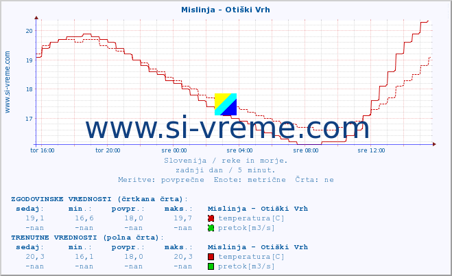 POVPREČJE :: Mislinja - Otiški Vrh :: temperatura | pretok | višina :: zadnji dan / 5 minut.