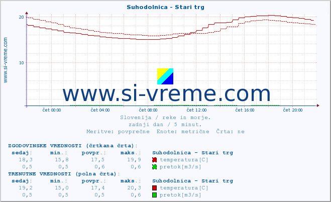 POVPREČJE :: Suhodolnica - Stari trg :: temperatura | pretok | višina :: zadnji dan / 5 minut.