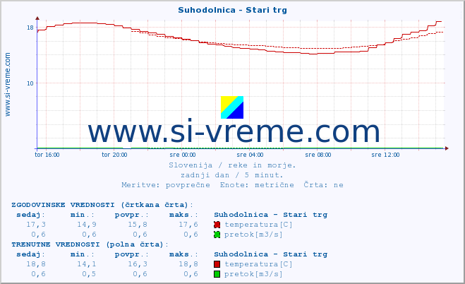 POVPREČJE :: Suhodolnica - Stari trg :: temperatura | pretok | višina :: zadnji dan / 5 minut.