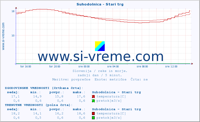 POVPREČJE :: Suhodolnica - Stari trg :: temperatura | pretok | višina :: zadnji dan / 5 minut.