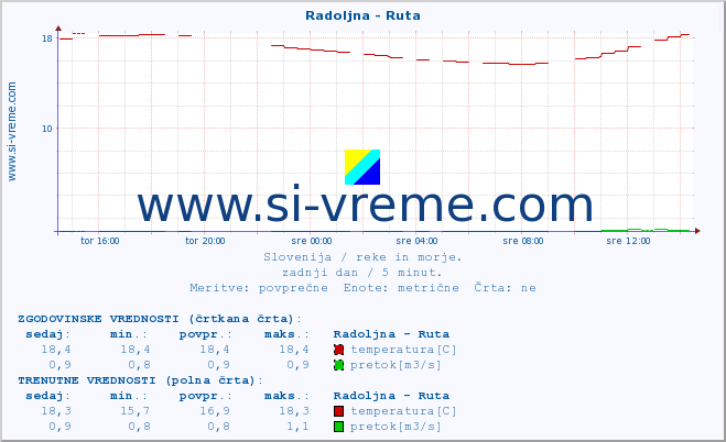 POVPREČJE :: Radoljna - Ruta :: temperatura | pretok | višina :: zadnji dan / 5 minut.