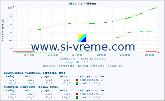 POVPREČJE :: Dravinja - Videm :: temperatura | pretok | višina :: zadnji dan / 5 minut.