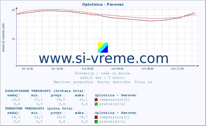 POVPREČJE :: Oplotnica - Perovec :: temperatura | pretok | višina :: zadnji dan / 5 minut.