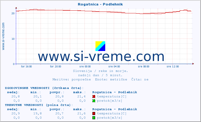 POVPREČJE :: Rogatnica - Podlehnik :: temperatura | pretok | višina :: zadnji dan / 5 minut.