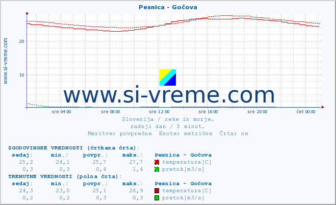 POVPREČJE :: Pesnica - Gočova :: temperatura | pretok | višina :: zadnji dan / 5 minut.