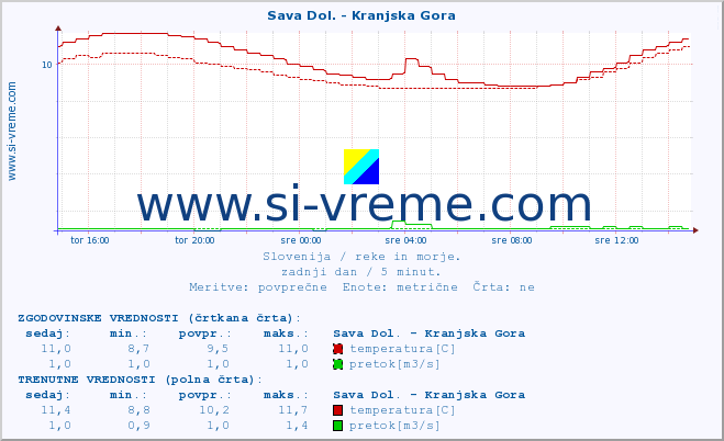 POVPREČJE :: Sava Dol. - Kranjska Gora :: temperatura | pretok | višina :: zadnji dan / 5 minut.