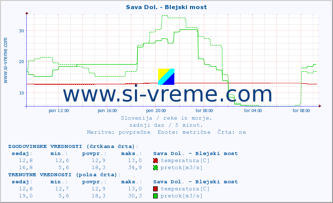 POVPREČJE :: Sava Dol. - Blejski most :: temperatura | pretok | višina :: zadnji dan / 5 minut.