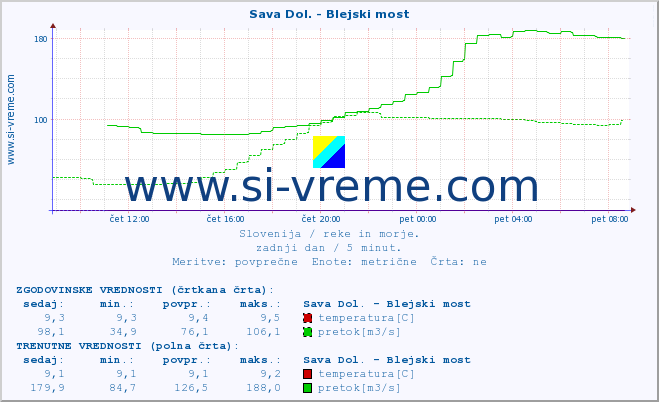 POVPREČJE :: Sava Dol. - Blejski most :: temperatura | pretok | višina :: zadnji dan / 5 minut.