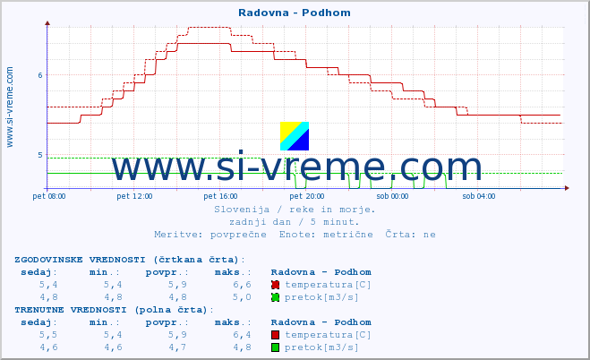 POVPREČJE :: Radovna - Podhom :: temperatura | pretok | višina :: zadnji dan / 5 minut.