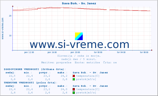 POVPREČJE :: Sava Boh. - Sv. Janez :: temperatura | pretok | višina :: zadnji dan / 5 minut.