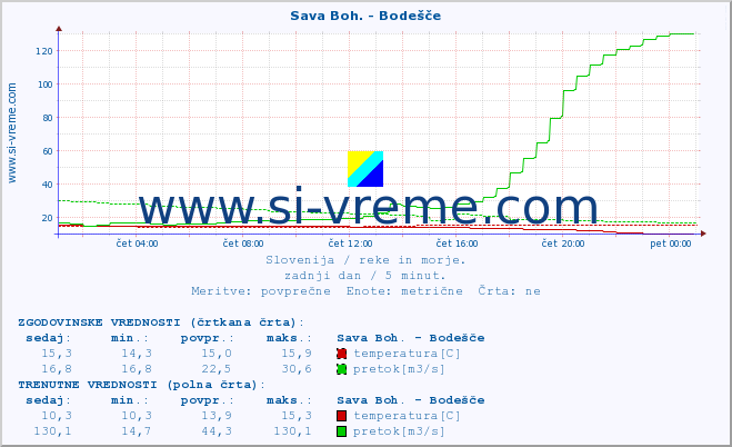 POVPREČJE :: Sava Boh. - Bodešče :: temperatura | pretok | višina :: zadnji dan / 5 minut.