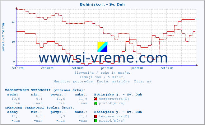 POVPREČJE :: Bohinjsko j. - Sv. Duh :: temperatura | pretok | višina :: zadnji dan / 5 minut.