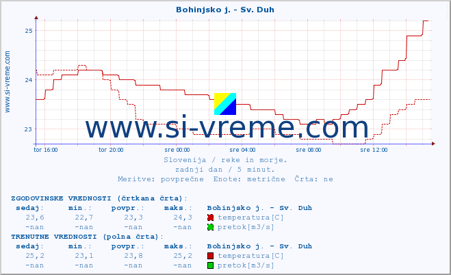 POVPREČJE :: Bohinjsko j. - Sv. Duh :: temperatura | pretok | višina :: zadnji dan / 5 minut.