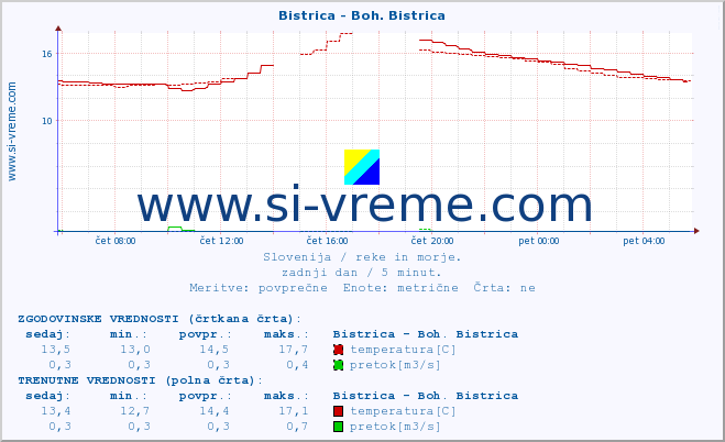 POVPREČJE :: Bistrica - Boh. Bistrica :: temperatura | pretok | višina :: zadnji dan / 5 minut.