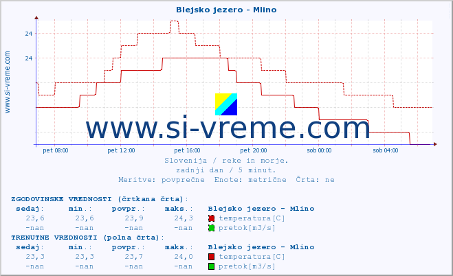 POVPREČJE :: Blejsko jezero - Mlino :: temperatura | pretok | višina :: zadnji dan / 5 minut.