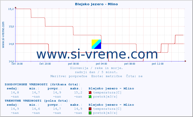 POVPREČJE :: Blejsko jezero - Mlino :: temperatura | pretok | višina :: zadnji dan / 5 minut.