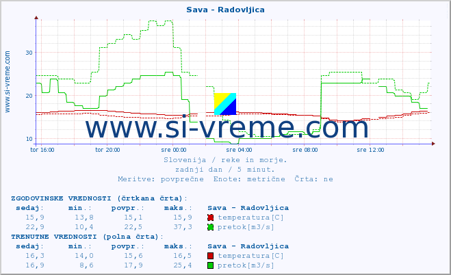 POVPREČJE :: Sava - Radovljica :: temperatura | pretok | višina :: zadnji dan / 5 minut.