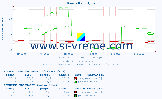 POVPREČJE :: Sava - Radovljica :: temperatura | pretok | višina :: zadnji dan / 5 minut.