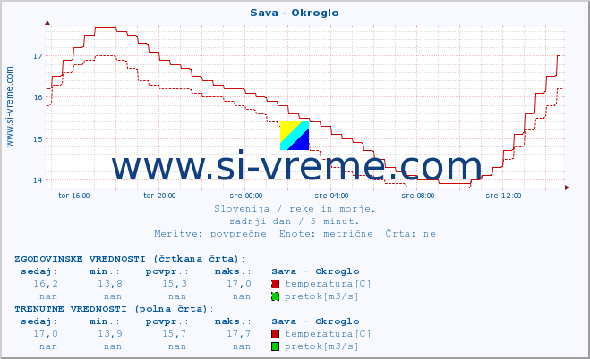 POVPREČJE :: Sava - Okroglo :: temperatura | pretok | višina :: zadnji dan / 5 minut.