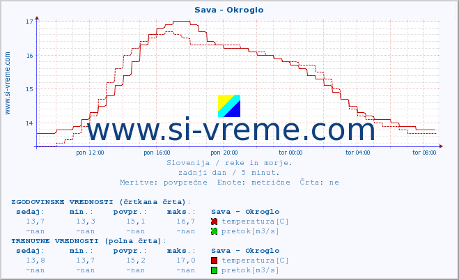 POVPREČJE :: Sava - Okroglo :: temperatura | pretok | višina :: zadnji dan / 5 minut.