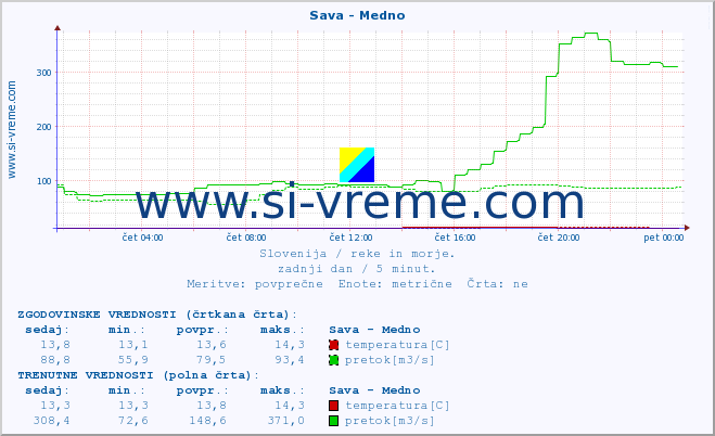 POVPREČJE :: Sava - Medno :: temperatura | pretok | višina :: zadnji dan / 5 minut.