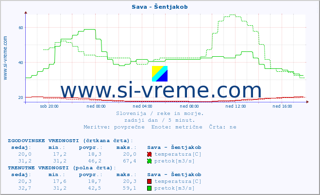 POVPREČJE :: Sava - Šentjakob :: temperatura | pretok | višina :: zadnji dan / 5 minut.