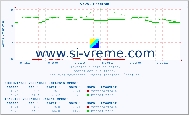 POVPREČJE :: Sava - Hrastnik :: temperatura | pretok | višina :: zadnji dan / 5 minut.