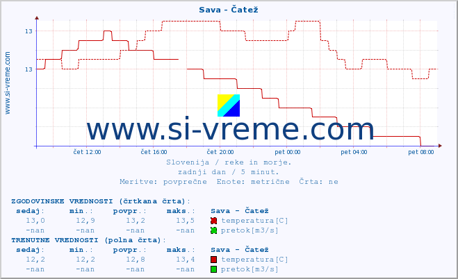 POVPREČJE :: Sava - Čatež :: temperatura | pretok | višina :: zadnji dan / 5 minut.