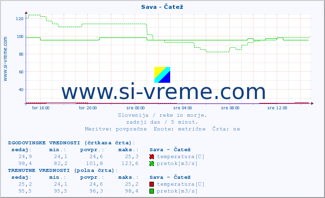 POVPREČJE :: Sava - Čatež :: temperatura | pretok | višina :: zadnji dan / 5 minut.