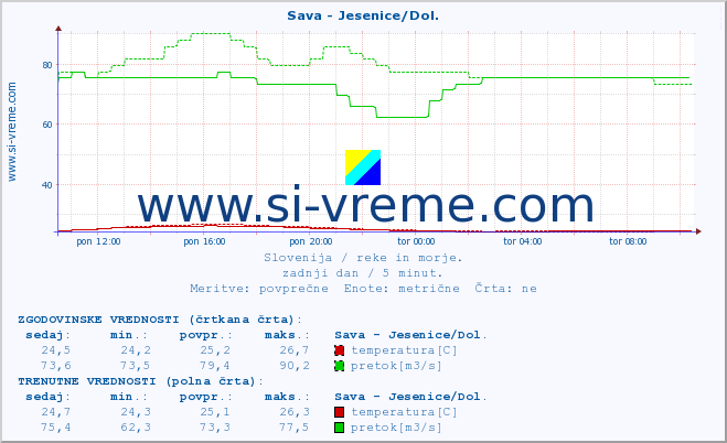 POVPREČJE :: Sava - Jesenice/Dol. :: temperatura | pretok | višina :: zadnji dan / 5 minut.