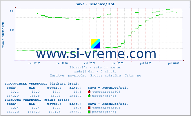 POVPREČJE :: Sava - Jesenice/Dol. :: temperatura | pretok | višina :: zadnji dan / 5 minut.