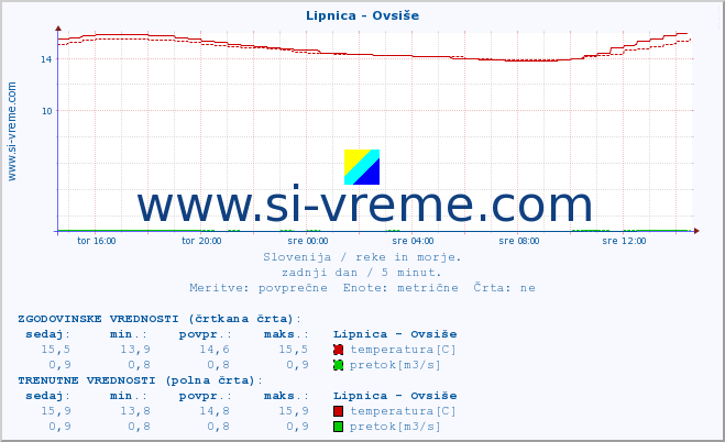 POVPREČJE :: Lipnica - Ovsiše :: temperatura | pretok | višina :: zadnji dan / 5 minut.