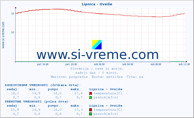 POVPREČJE :: Lipnica - Ovsiše :: temperatura | pretok | višina :: zadnji dan / 5 minut.