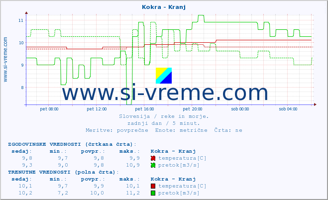 POVPREČJE :: Kokra - Kranj :: temperatura | pretok | višina :: zadnji dan / 5 minut.