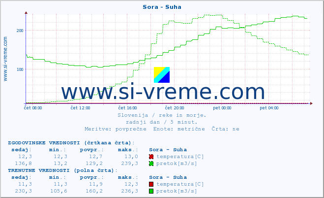 POVPREČJE :: Sora - Suha :: temperatura | pretok | višina :: zadnji dan / 5 minut.