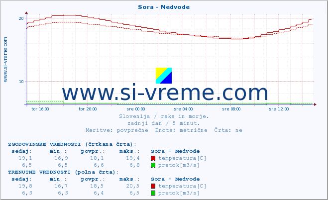 POVPREČJE :: Sora - Medvode :: temperatura | pretok | višina :: zadnji dan / 5 minut.