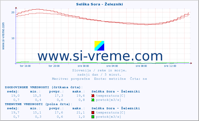 POVPREČJE :: Selška Sora - Železniki :: temperatura | pretok | višina :: zadnji dan / 5 minut.