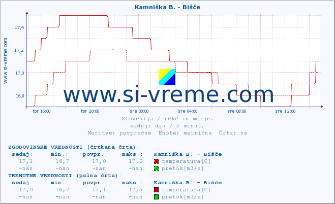 POVPREČJE :: Kamniška B. - Bišče :: temperatura | pretok | višina :: zadnji dan / 5 minut.