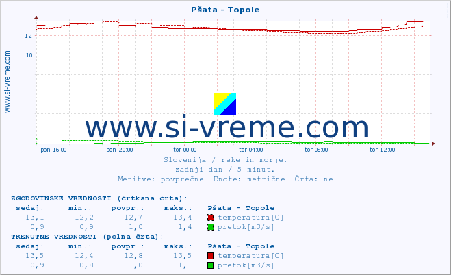 POVPREČJE :: Pšata - Topole :: temperatura | pretok | višina :: zadnji dan / 5 minut.