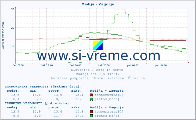 POVPREČJE :: Medija - Zagorje :: temperatura | pretok | višina :: zadnji dan / 5 minut.