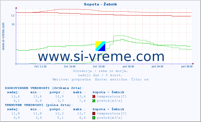 POVPREČJE :: Sopota - Žebnik :: temperatura | pretok | višina :: zadnji dan / 5 minut.