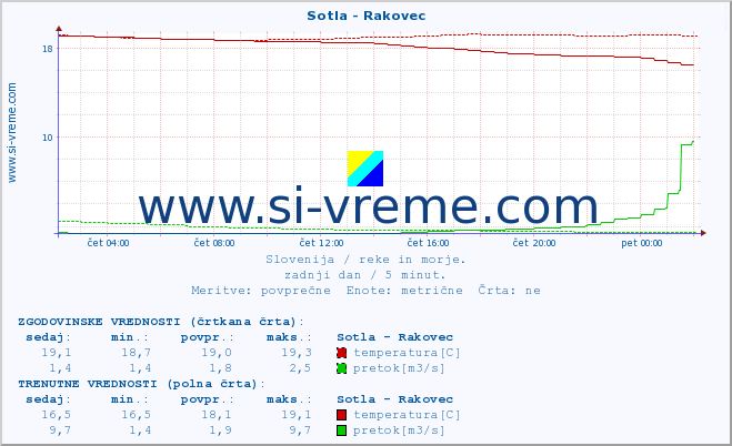 POVPREČJE :: Sotla - Rakovec :: temperatura | pretok | višina :: zadnji dan / 5 minut.